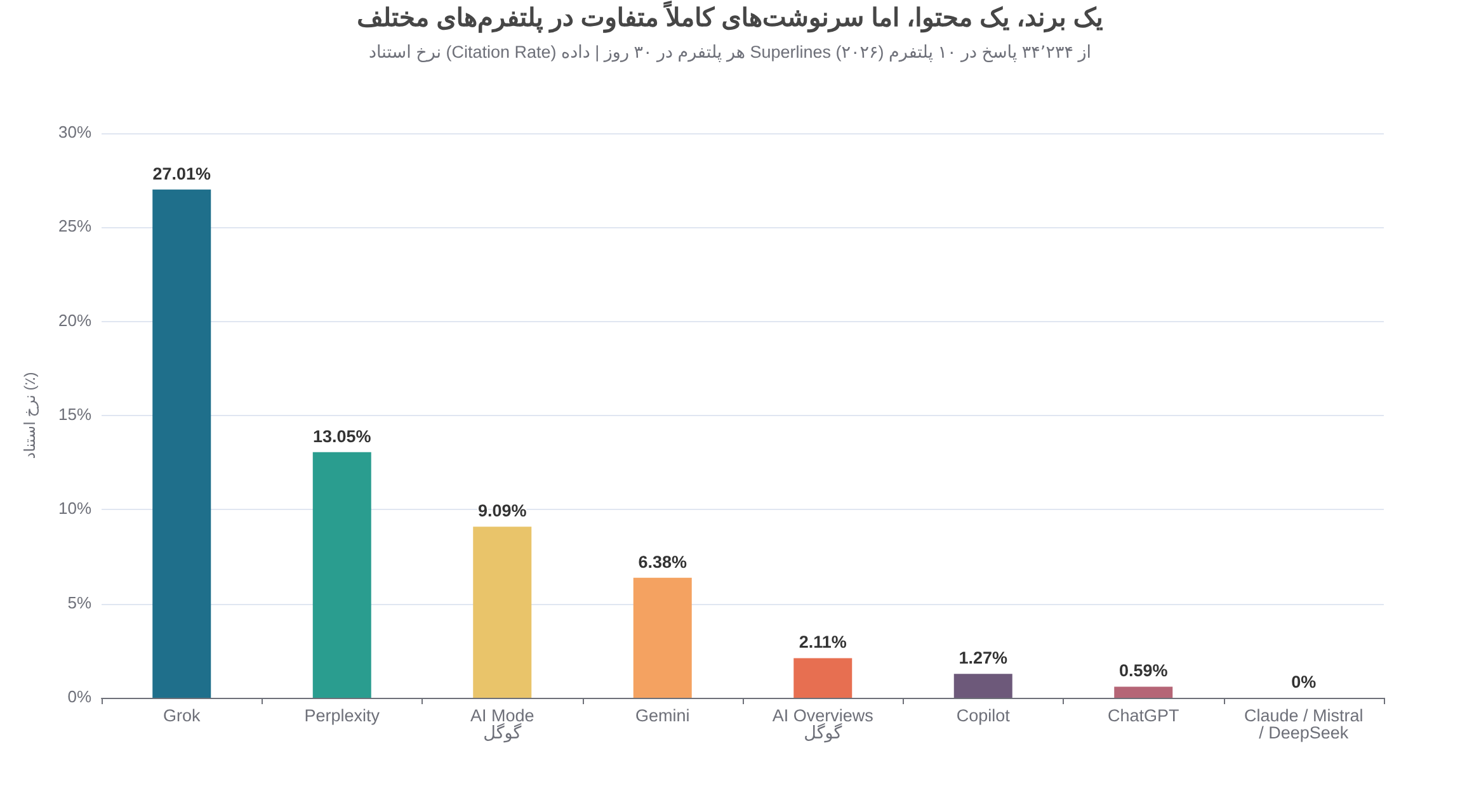 Citation rate for one brand across AI platforms