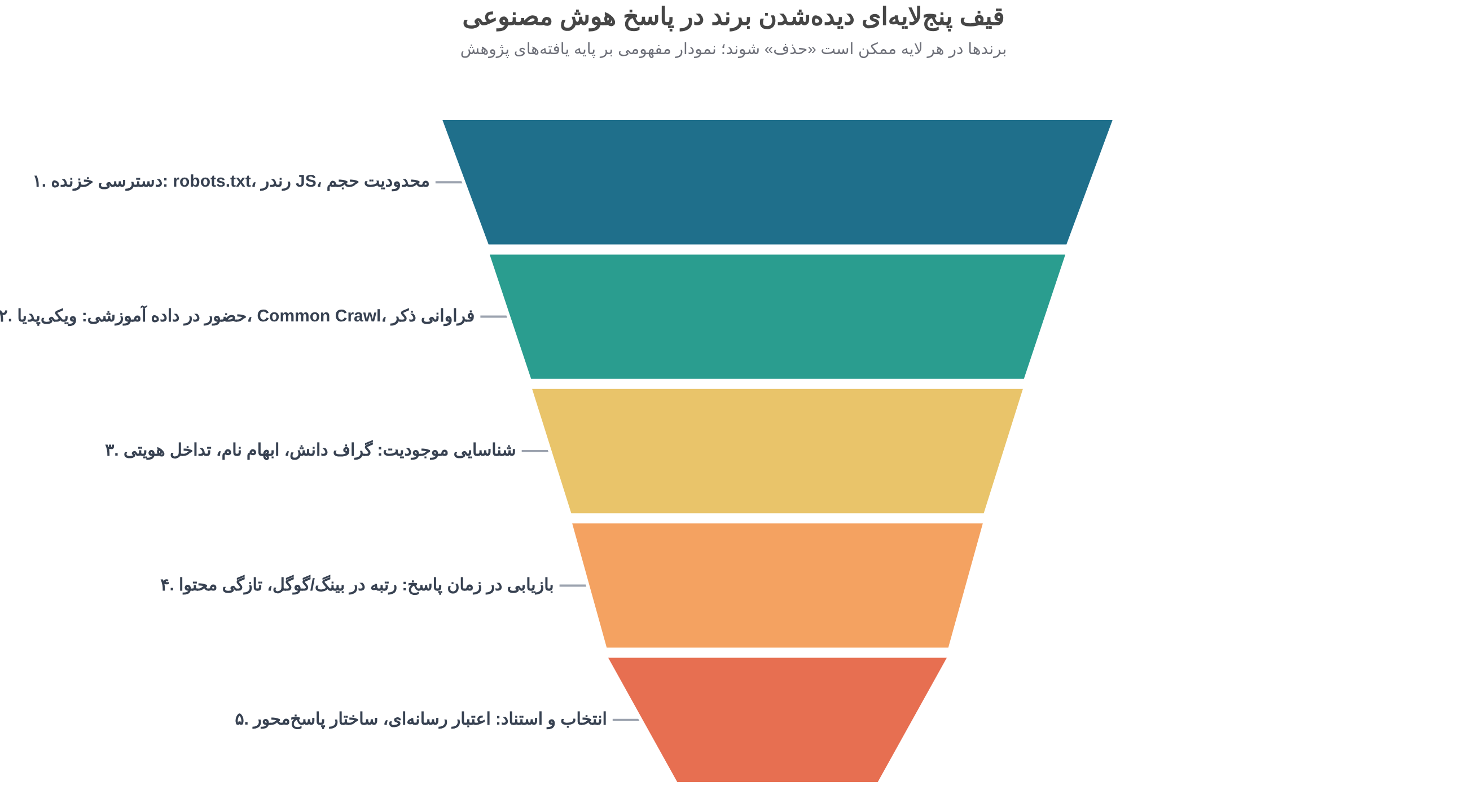Five-layer funnel for brand visibility in AI answers